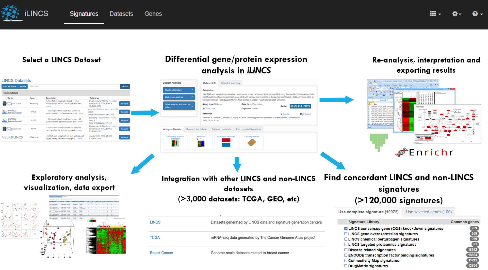 iLINCS datasets pipeline